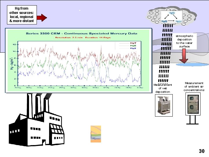 Hg from other sources: local, regional & more distant atmospheric deposition to the water