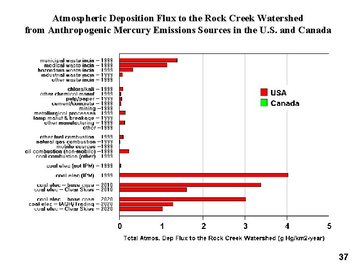 Atmospheric Deposition Flux to the Rock Creek Watershed from Anthropogenic Mercury Emissions Sources in