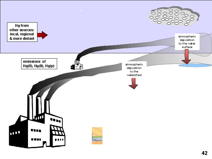 Hg from other sources: local, regional & more distant emissions of Hg(0), Hg(II), Hg(p)