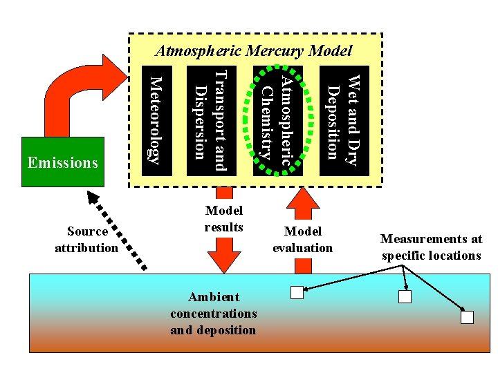 Atmospheric Mercury Model Ambient concentrations and deposition Wet and Dry Deposition Model results Atmospheric