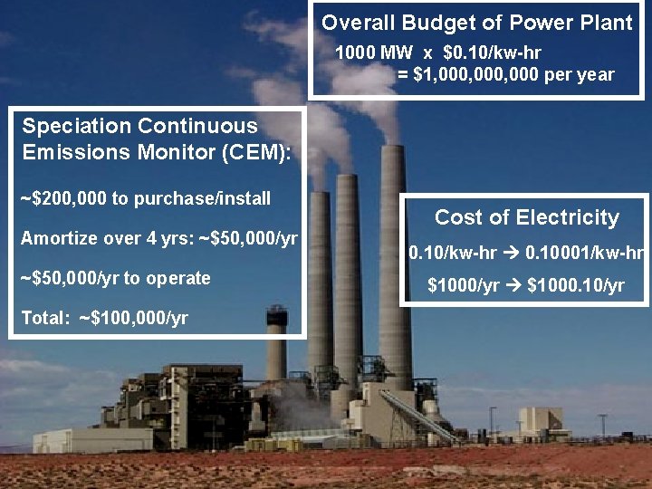 Overall Budget of Power Plant 1000 MW x $0. 10/kw-hr = $1, 000, 000