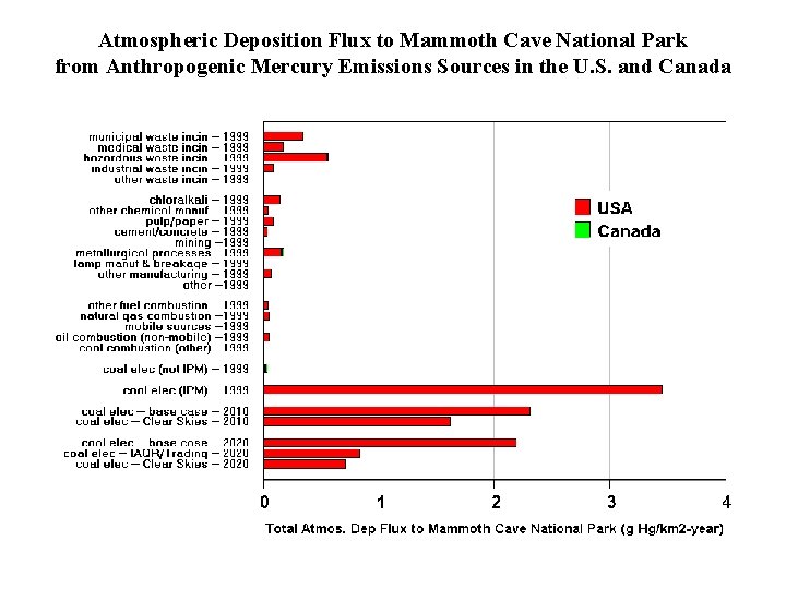 Atmospheric Deposition Flux to Mammoth Cave National Park from Anthropogenic Mercury Emissions Sources in