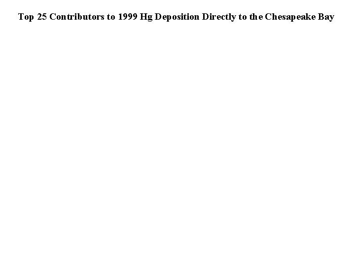 Top 25 Contributors to 1999 Hg Deposition Directly to the Chesapeake Bay 