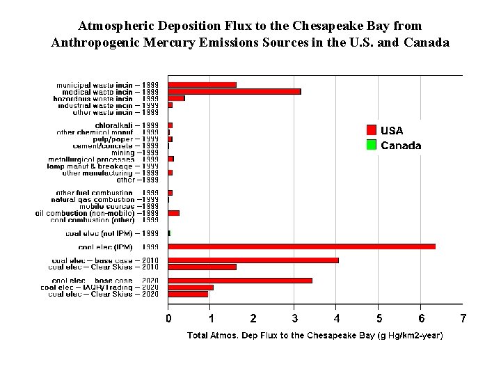 Atmospheric Deposition Flux to the Chesapeake Bay from Anthropogenic Mercury Emissions Sources in the