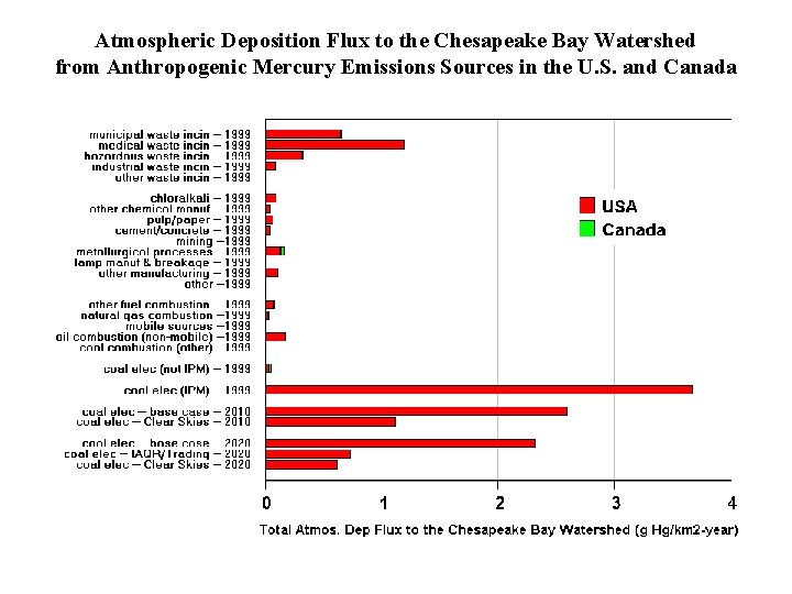 Atmospheric Deposition Flux to the Chesapeake Bay Watershed from Anthropogenic Mercury Emissions Sources in