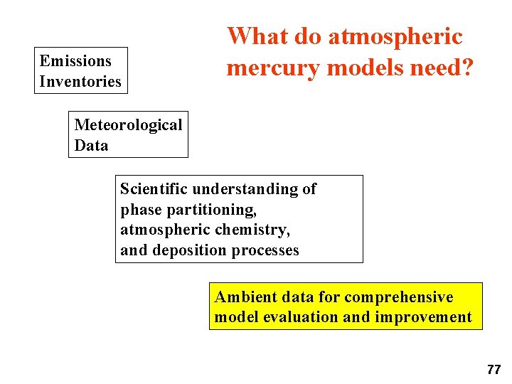 Emissions Inventories What do atmospheric mercury models need? Meteorological Data Scientific understanding of phase