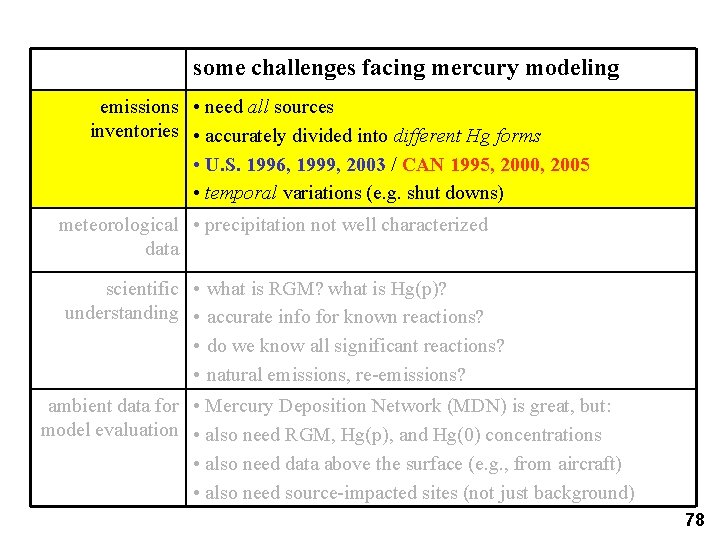 some challenges facing mercury modeling emissions • need all sources inventories • accurately divided