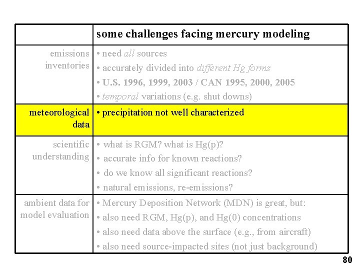 some challenges facing mercury modeling emissions • need all sources inventories • accurately divided