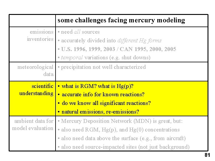 some challenges facing mercury modeling emissions • need all sources inventories • accurately divided