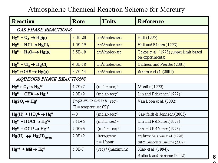 Atmospheric Chemical Reaction Scheme for Mercury Reaction Rate Units Reference Hg 0 + O