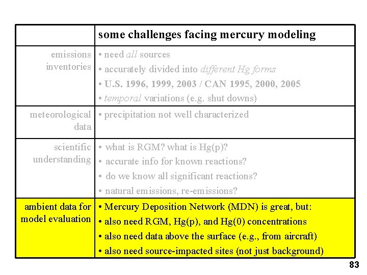 some challenges facing mercury modeling emissions • need all sources inventories • accurately divided