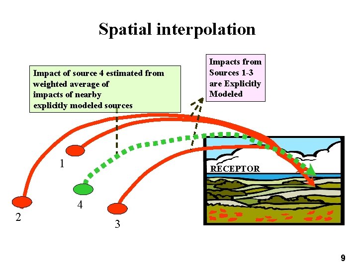 Spatial interpolation Impact of source 4 estimated from weighted average of impacts of nearby