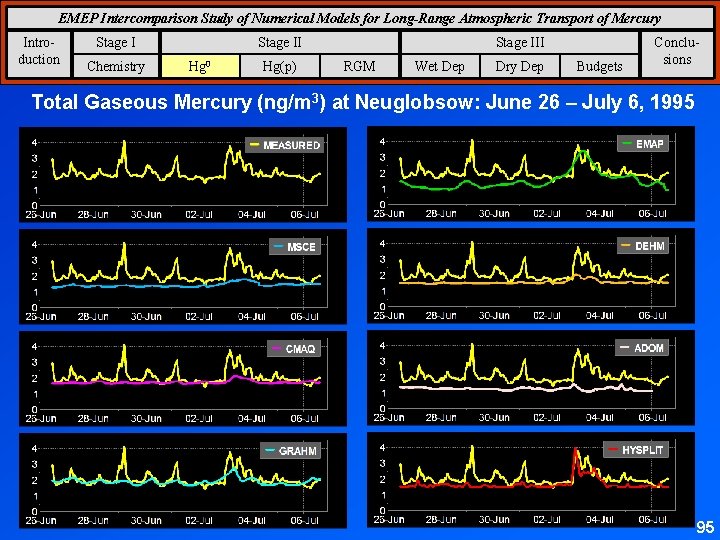 Simulating the Atmospheric Fate and Transport of Mercury