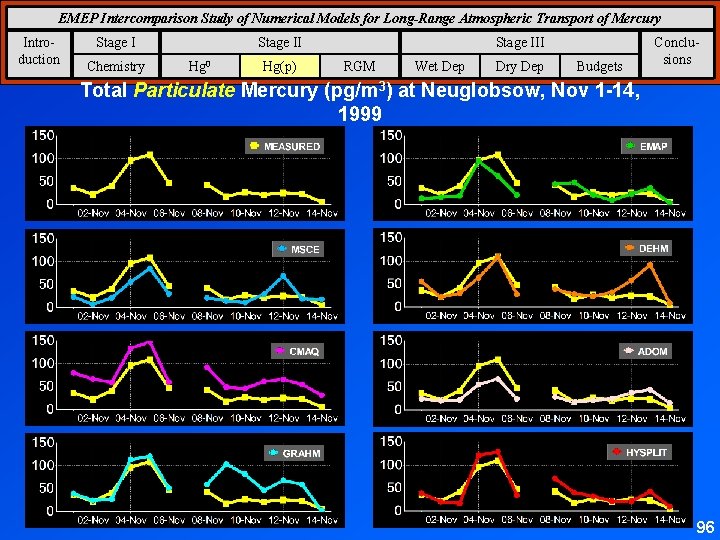 Simulating the Atmospheric Fate and Transport of Mercury