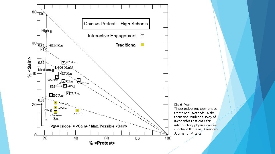 Chart from: “Interactive-engagement vs traditional methods: A sixthousand-student survey of mechanics test data for