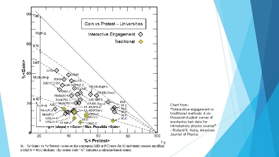 Chart from: “Interactive-engagement vs traditional methods: A sixthousand-student survey of mechanics test data for