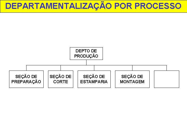 DEPARTAMENTALIZAÇÃO POR PROCESSO DEPTO DE PRODUÇÃO SEÇÃO DE PREPARAÇÃO SEÇÃO DE CORTE SEÇÃO DE