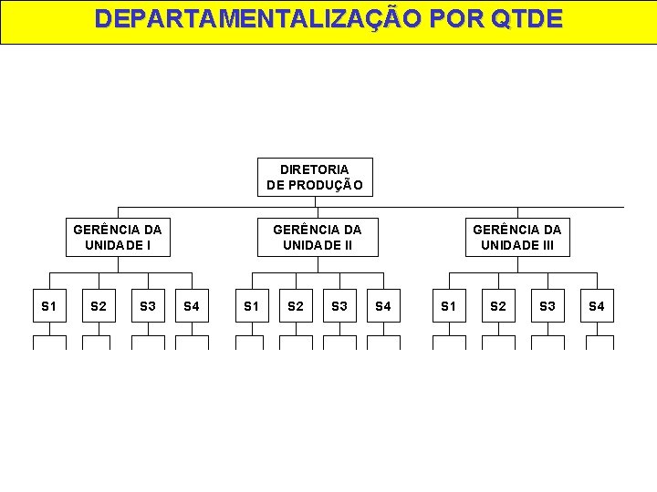 DEPARTAMENTALIZAÇÃO POR QTDE DIRETORIA DE PRODUÇÃO GERÊNCIA DA UNIDADE I S 1 S 2