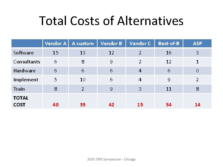 Total Costs of Alternatives Vendor A A custom Vendor B Vendor C Best-of-B ASP
