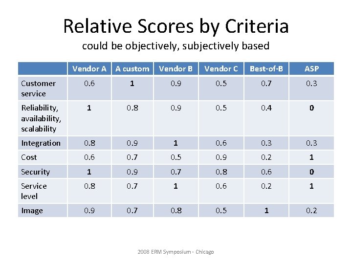 Relative Scores by Criteria could be objectively, subjectively based Vendor A A custom Customer