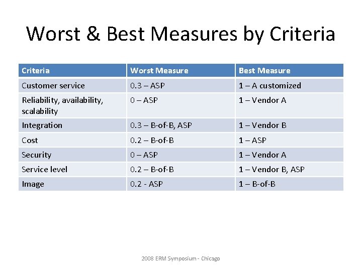 Worst & Best Measures by Criteria Worst Measure Best Measure Customer service 0. 3
