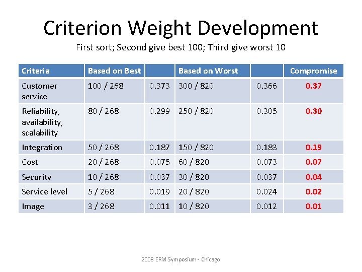 Criterion Weight Development First sort; Second give best 100; Third give worst 10 Criteria