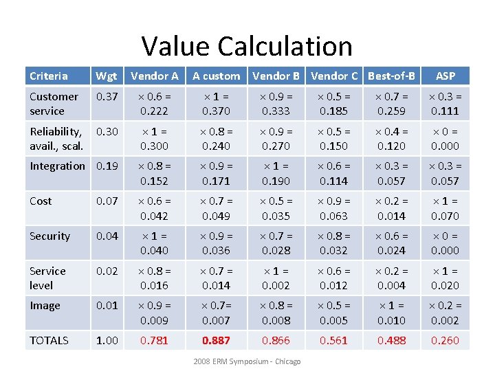 Value Calculation Criteria Wgt Vendor A A custom Vendor B Vendor C Best-of-B Customer
