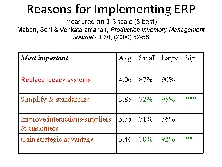 Reasons for Implementing ERP measured on 1 -5 scale (5 best) Mabert, Soni &