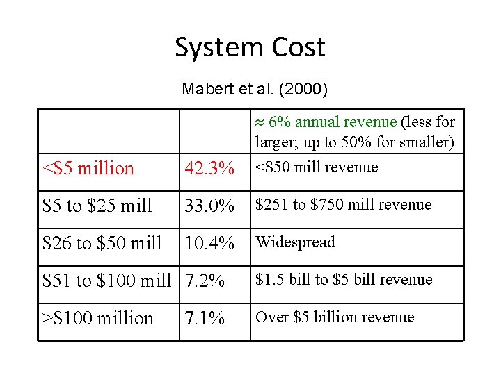 System Cost Mabert et al. (2000) 6% annual revenue (less for larger; up to