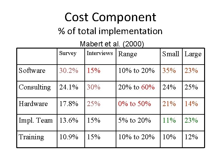 Cost Component % of total implementation Mabert et al. (2000) Survey Interviews Range Small
