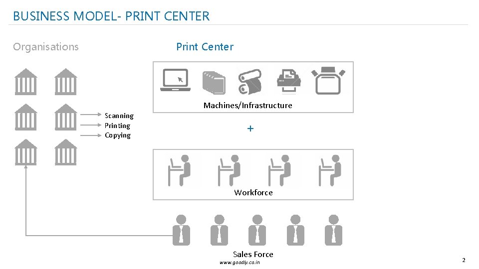 BUSINESS MODEL- PRINT CENTER Organisations Print Center Machines/Infrastructure Scanning Printing Copying + Workforce Sales