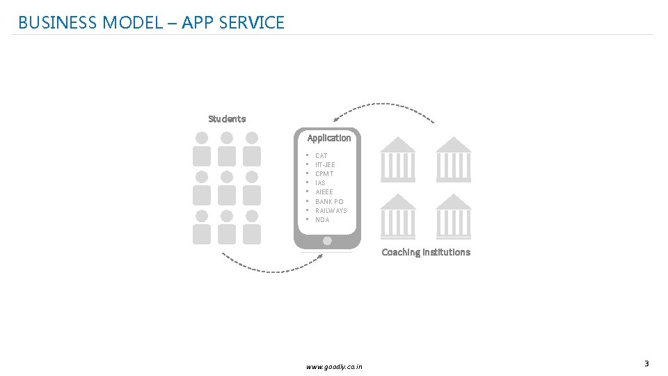 BUSINESS MODEL – APP SERVICE Students Application • • CAT IIT-JEE CPMT IAS AIEEE