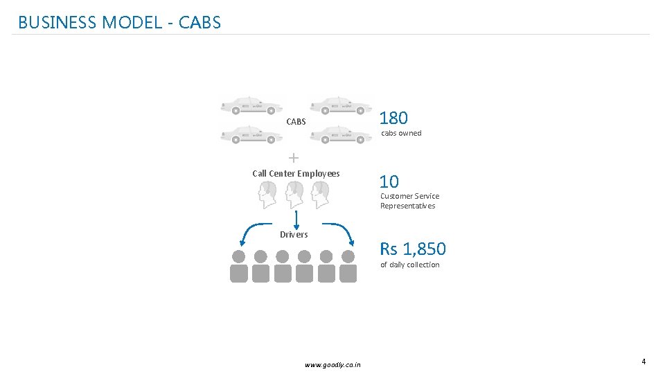 BUSINESS MODEL - CABS 180 cabs owned + Call Center Employees 10 Customer Service