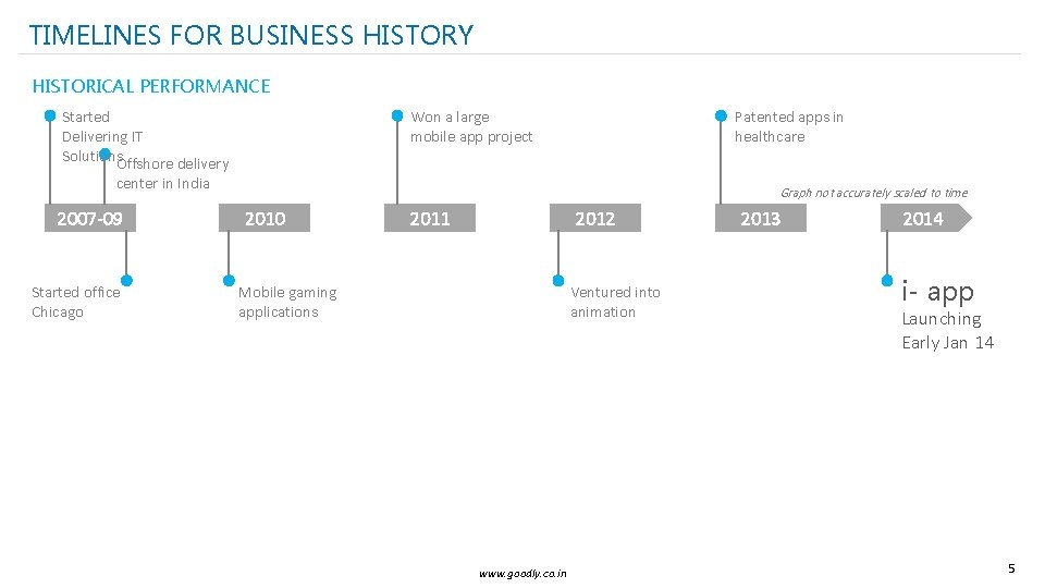 TIMELINES FOR BUSINESS HISTORY HISTORICAL PERFORMANCE Started Delivering IT Solutions. Offshore delivery Won a