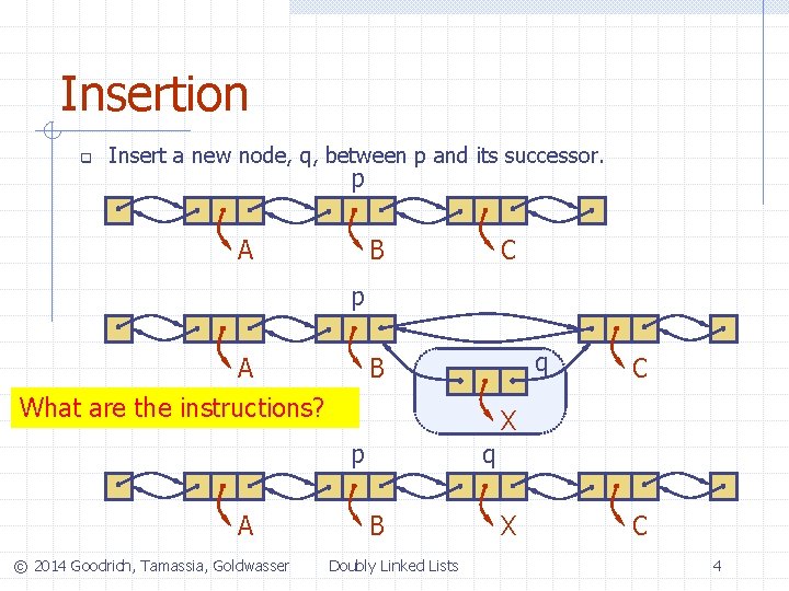 Insertion q Insert a new node, q, between p and its successor. p A