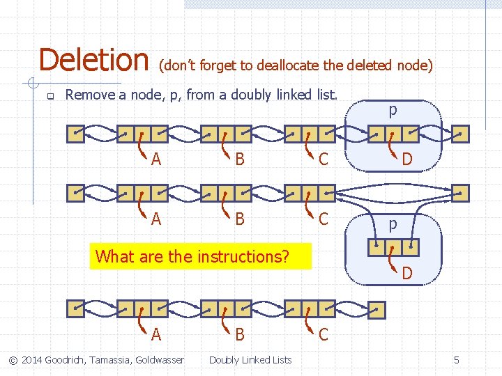 Deletion q (don’t forget to deallocate the deleted node) Remove a node, p, from