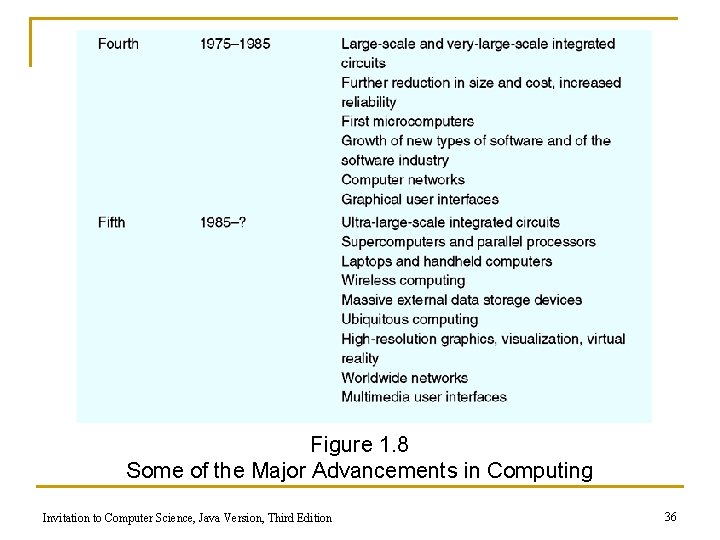 Figure 1. 8 Some of the Major Advancements in Computing Invitation to Computer Science,