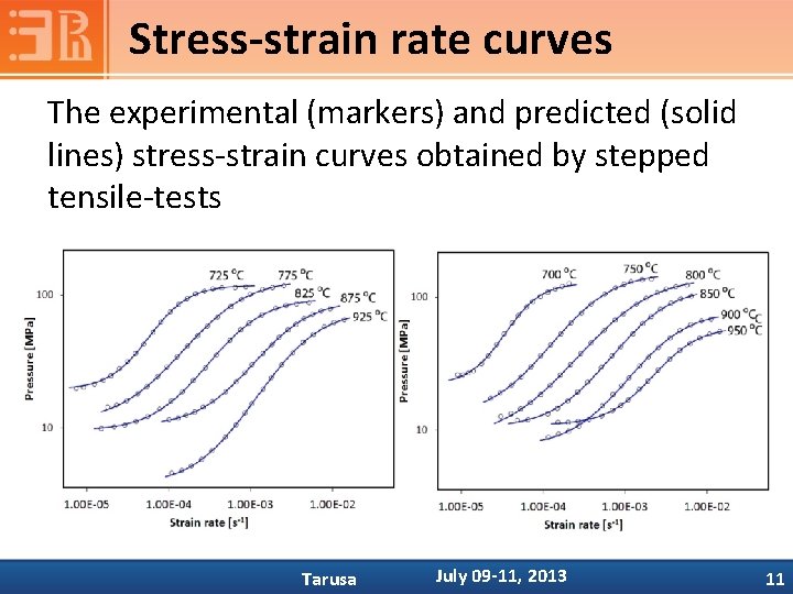 Stress-strain rate curves The experimental (markers) and predicted (solid lines) stress-strain curves obtained by