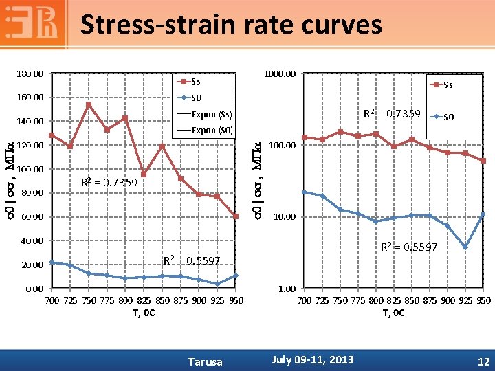 Stress-strain rate curves 180. 00 160. 00 S 0 Expon. (S 0) s 0