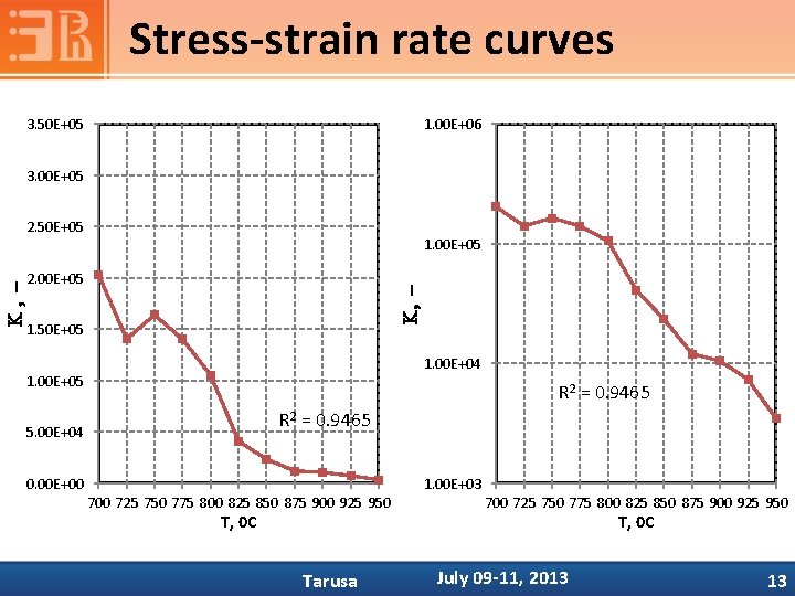 Stress-strain rate curves 3. 50 E+05 1. 00 E+06 3. 00 E+05 1. 00