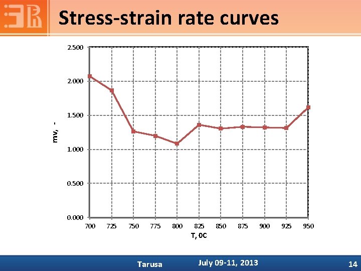 Stress-strain rate curves 2. 500 2. 000 mv, - 1. 500 1. 000 0.