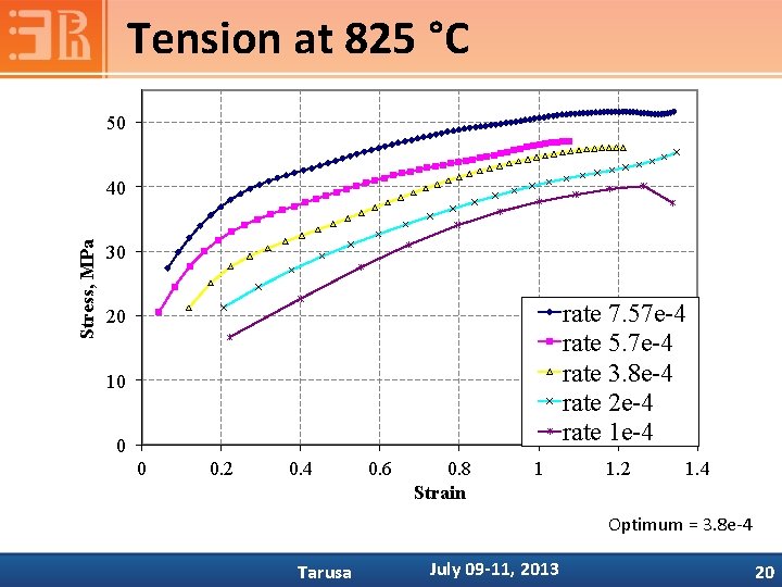 Tension at 825 °C 50 Stress, MPa 40 30 rate 7. 57 e-4 rate