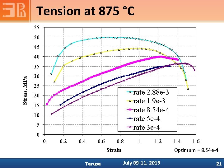 Tension at 875 °C 55 50 45 40 Stress, MPa 35 30 25 rate