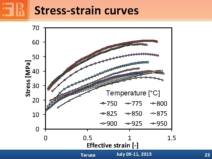 Stress-strain curves 70 Stress [MPa] 60 50 40 30 Temperature [°C] 750 775 800