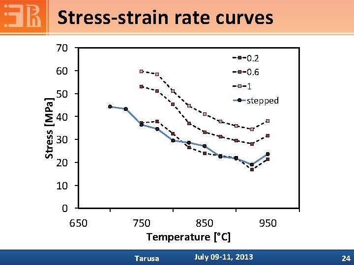 Stress-strain rate curves 70 0. 2 0. 6 1 stepped Stress [MPa] 60 50