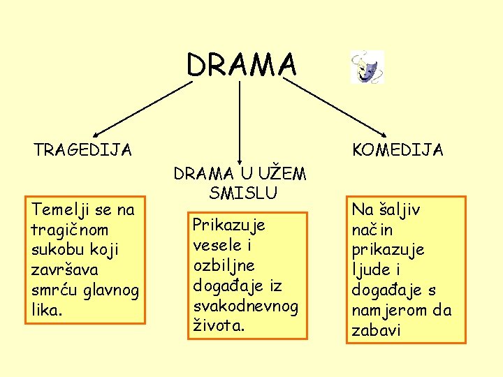 DRAMA TRAGEDIJA Temelji se na tragičnom sukobu koji završava smrću glavnog lika. KOMEDIJA DRAMA