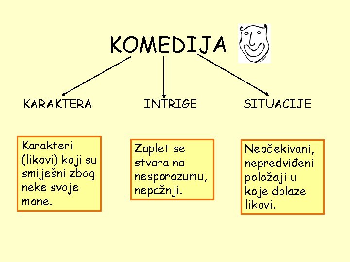 KOMEDIJA KARAKTERA INTRIGE SITUACIJE Karakteri (likovi) koji su smiješni zbog neke svoje mane. Zaplet