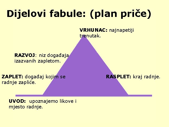 Dijelovi fabule: (plan priče) VRHUNAC: najnapetiji trenutak. RAZVOJ: niz događaja izazvanih zapletom. ZAPLET: događaj