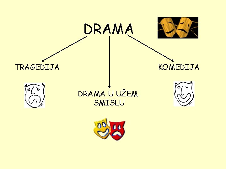 DRAMA TRAGEDIJA KOMEDIJA DRAMA U UŽEM SMISLU 