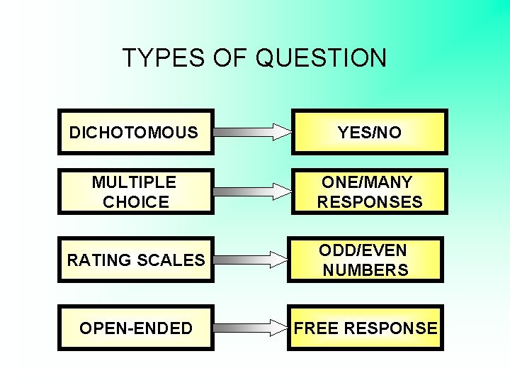 TYPES OF QUESTION DICHOTOMOUS YES/NO MULTIPLE CHOICE ONE/MANY RESPONSES RATING SCALES ODD/EVEN NUMBERS OPEN-ENDED